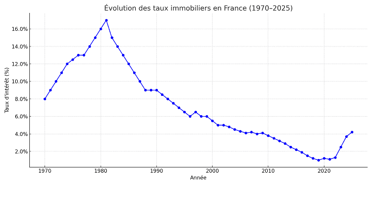 Timing emprunt immobilier 2026 Val-d'Oise hausse des taux